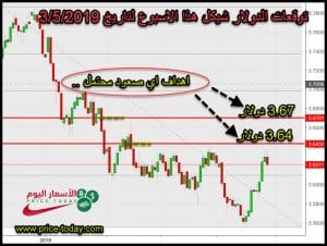 توقعات الدولار شيكل هذا الاسبوع الى 3 5 2019 موقع الاسعار اليوم