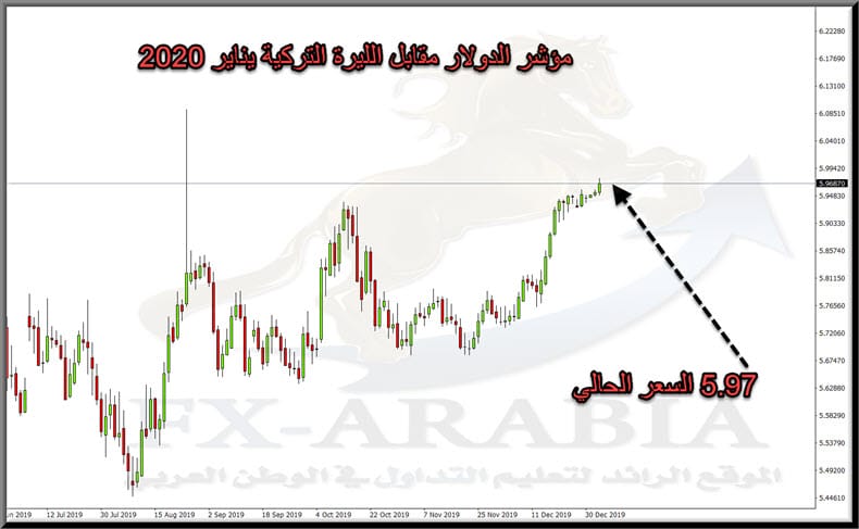 توقعات سعر الدولار في تركيا 2020 موقع الاسعار اليوم